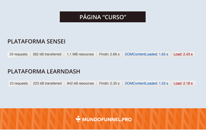 Rendimiento de un curso con Sensei y con LearnDash